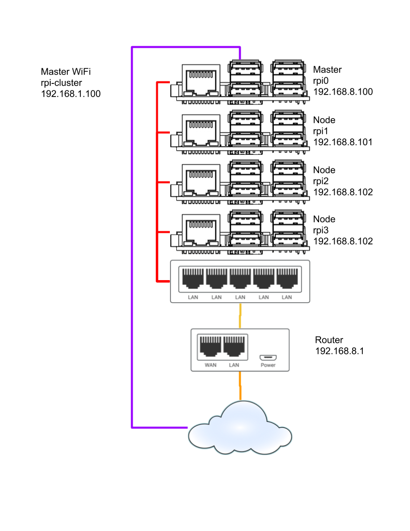 Cluster Network