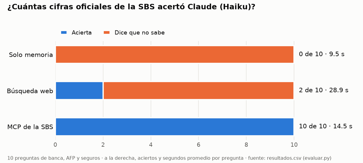Aciertos de Claude Haiku en 10 preguntas sobre cifras oficiales de la SBS: solo memoria 0 de 10, búsqueda web 2 de 10, MCP de la SBS 10 de 10