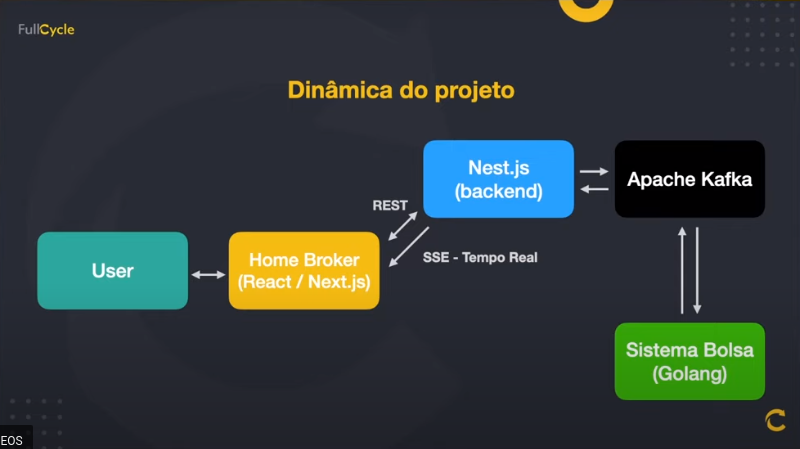 Dinâmica do projeto Imagem