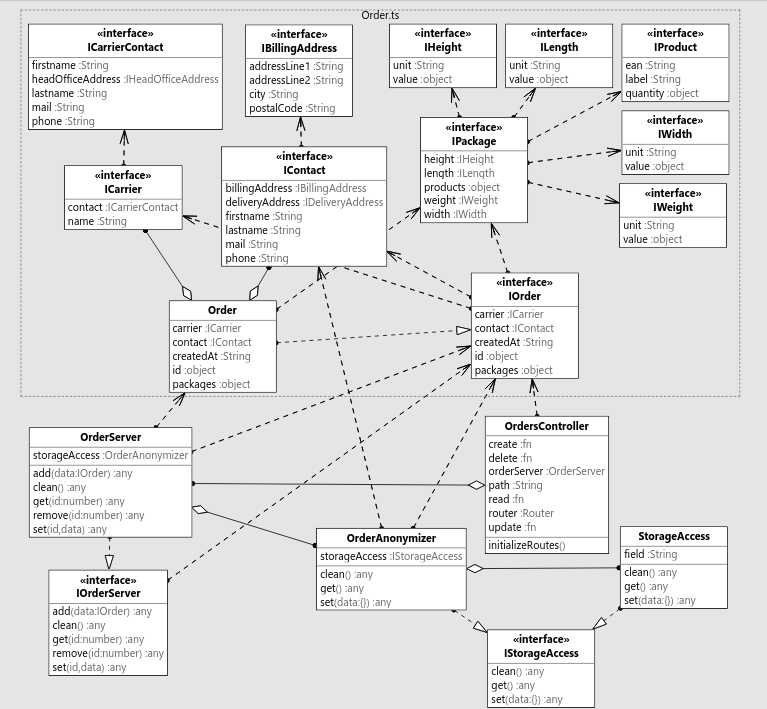 Class diagram