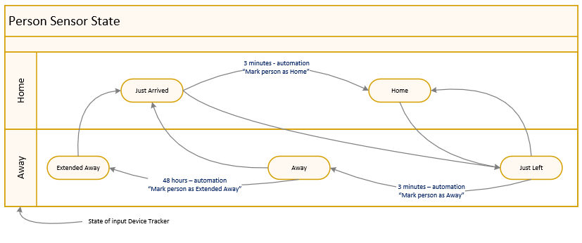Person State Diagram