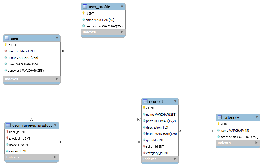 Relational Database tables