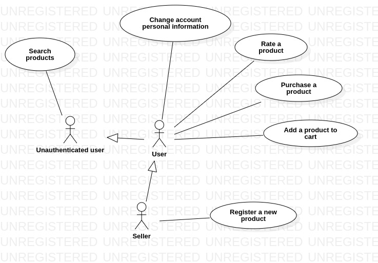 Node store's use case diagram