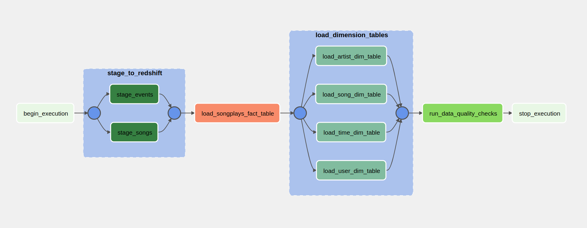 Apache Airflow ETL Pipeline DAG