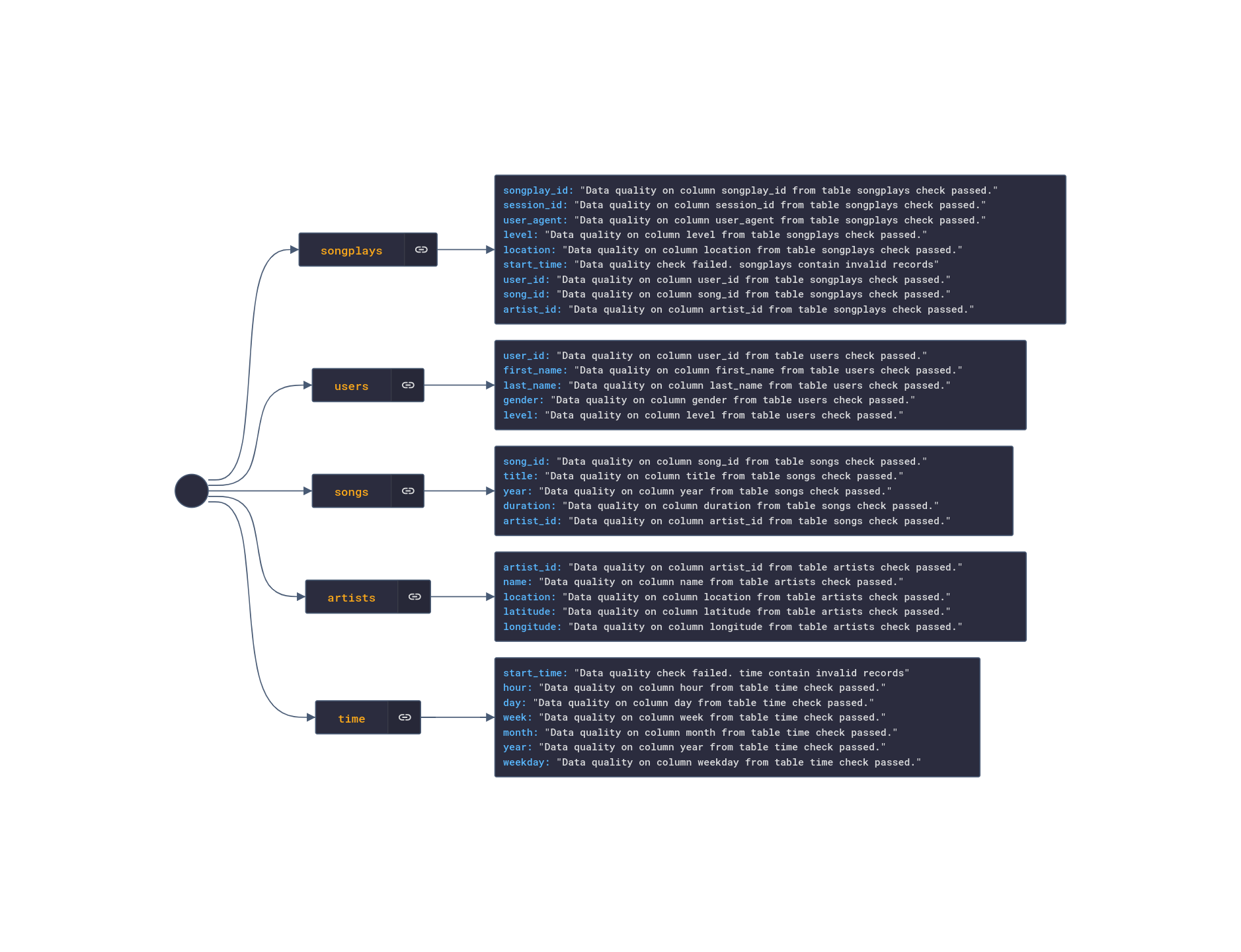 Data quality check JSON output