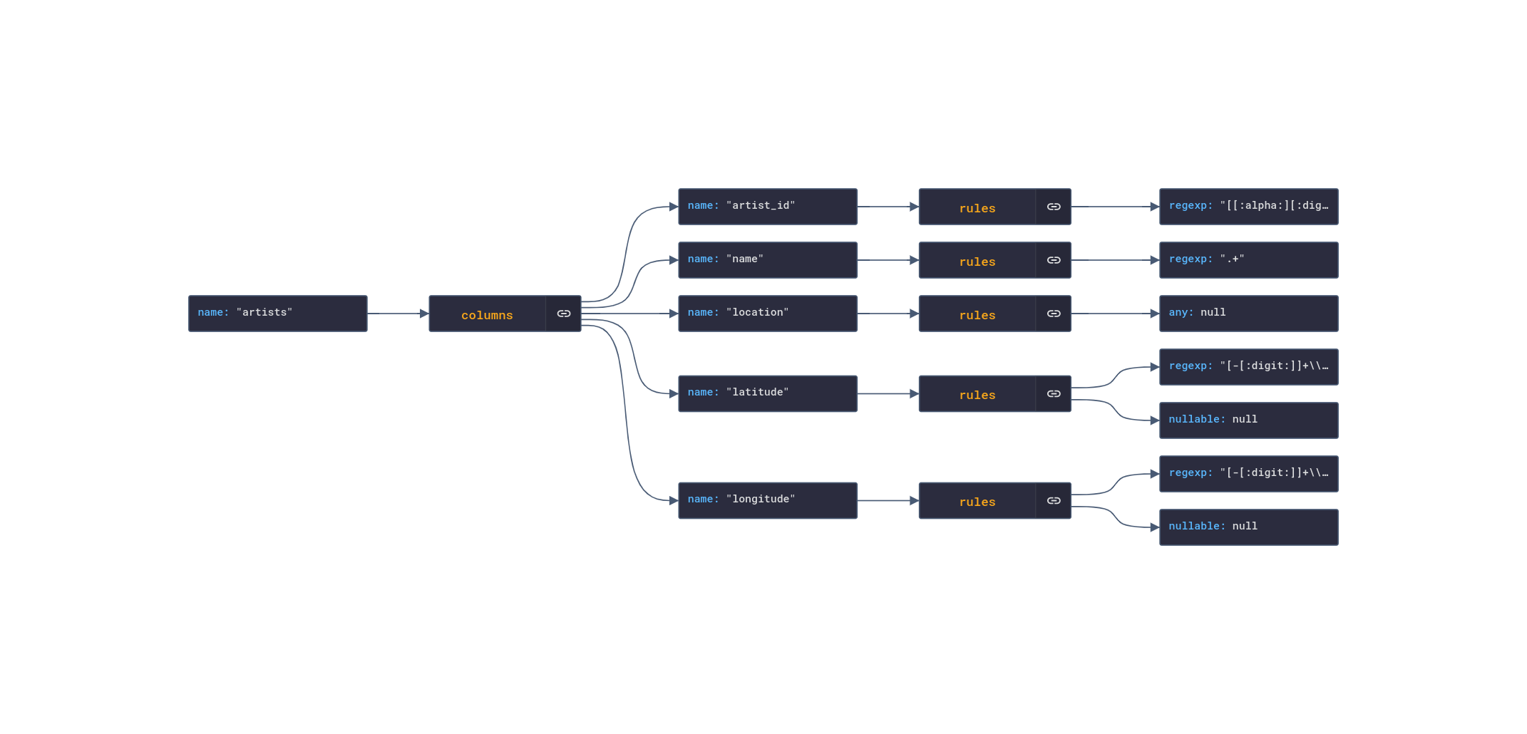 Data quality check sample JSON schema