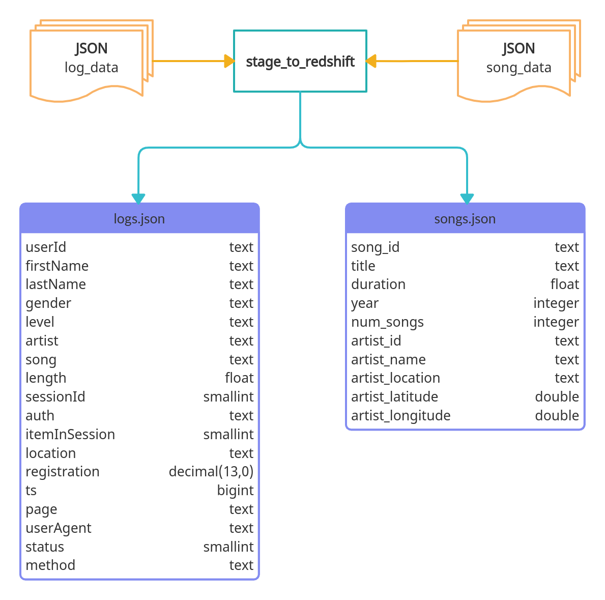 JSON raw data and Redshift stage tables