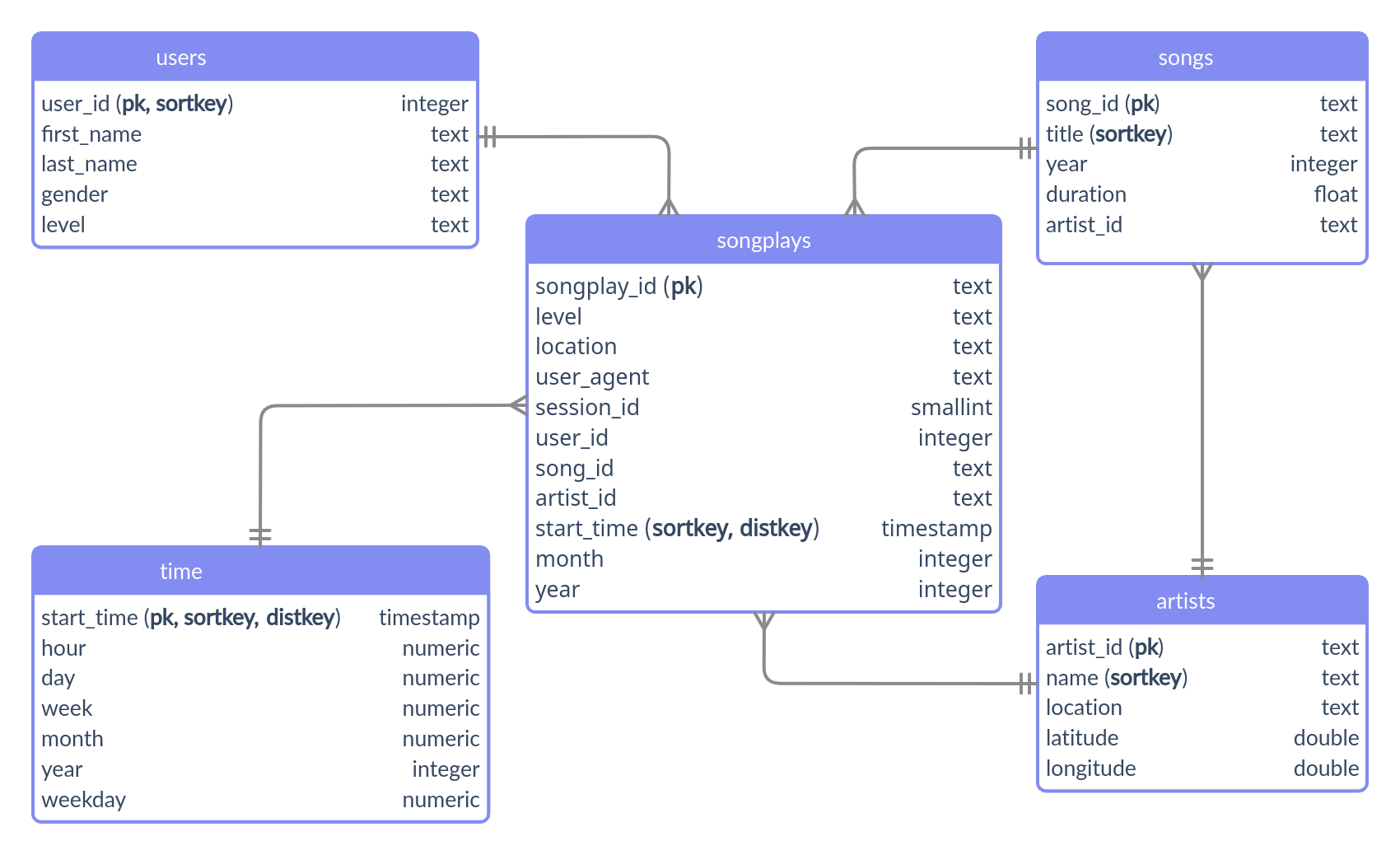 JSON raw data and Redshift stage tables