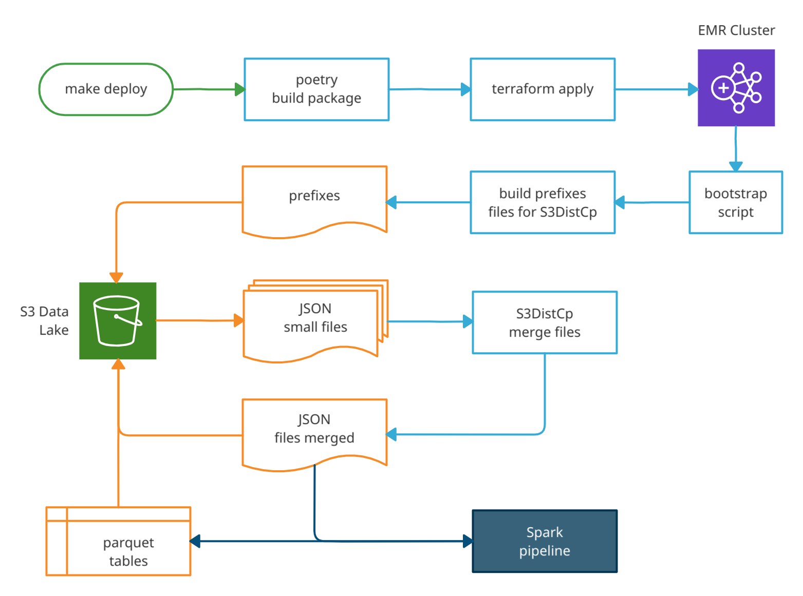 AWS EMR Spark ETL Pipeline Diagram