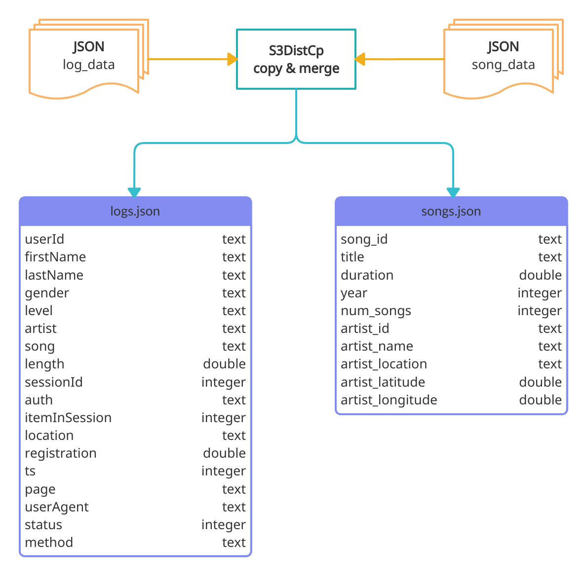 AWS EMR S3DistCp Merge