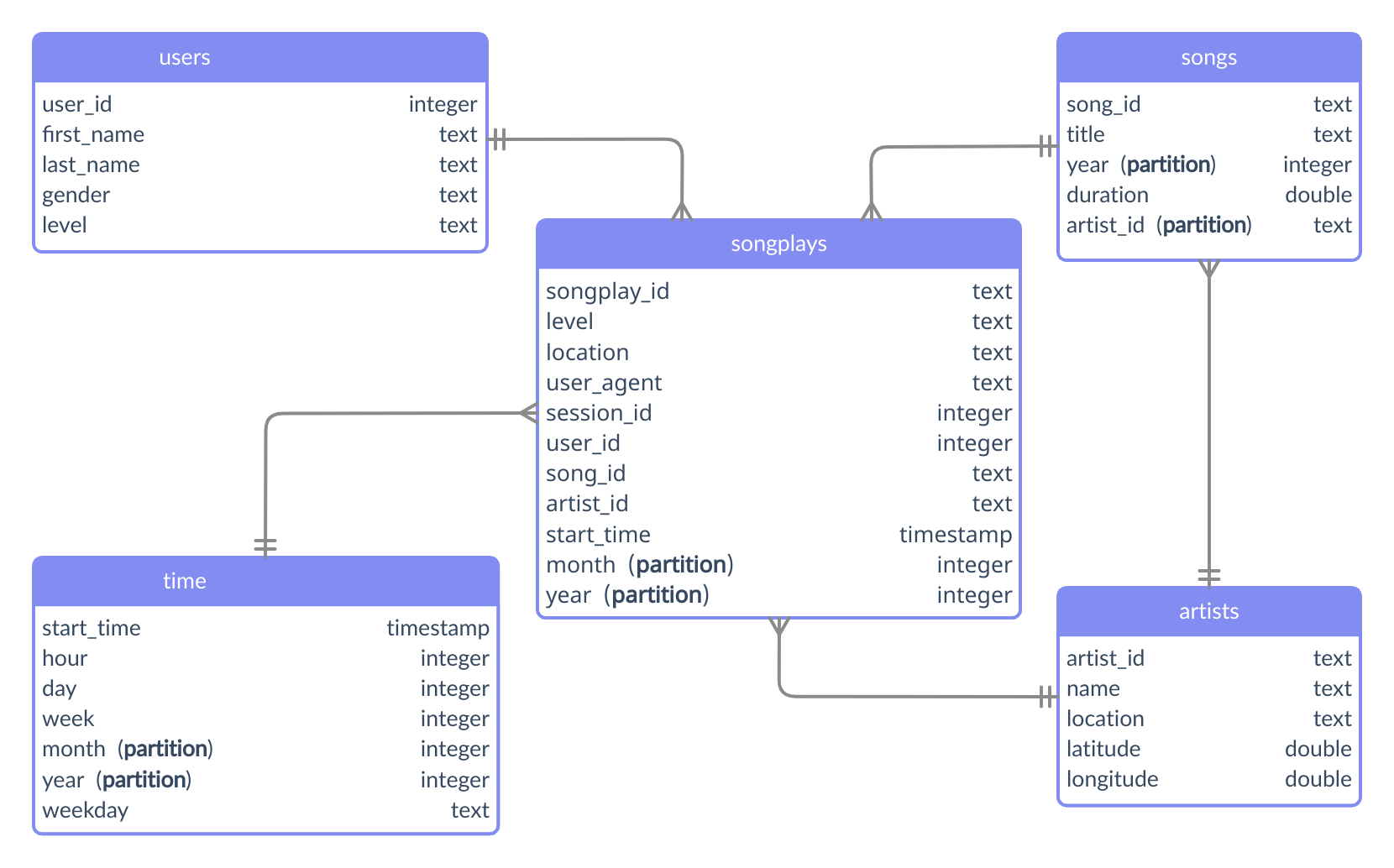 AWS EMR Parquet Tables Schema