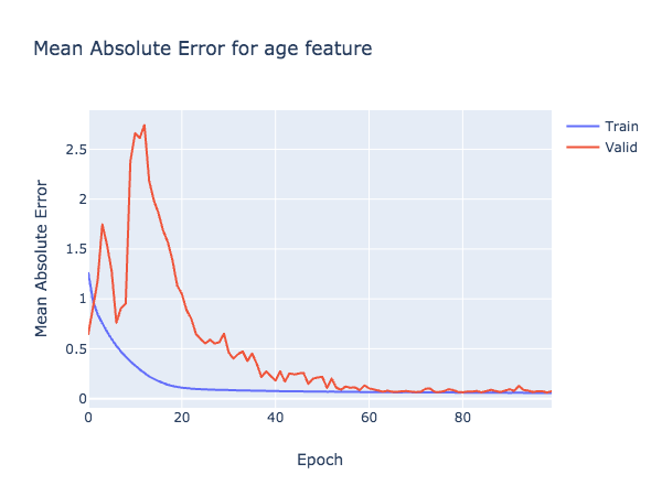 Absolute error. Mean absolute Error. Mae loss.