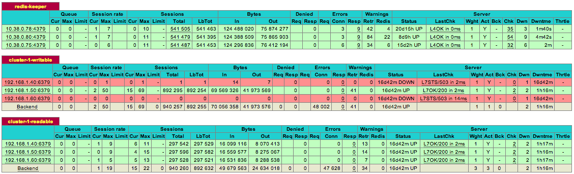 Haproxy configuration result