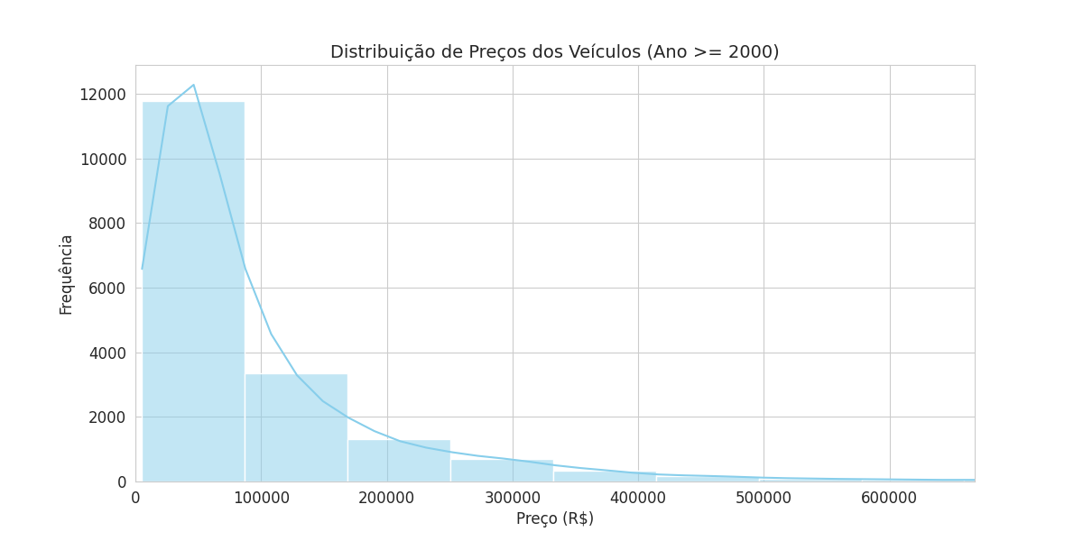 Distribuição de Preços