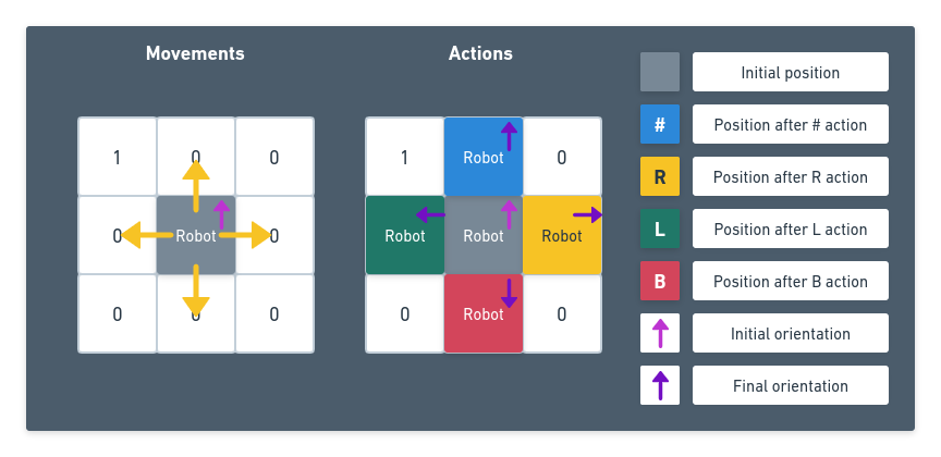 Movements and Actions