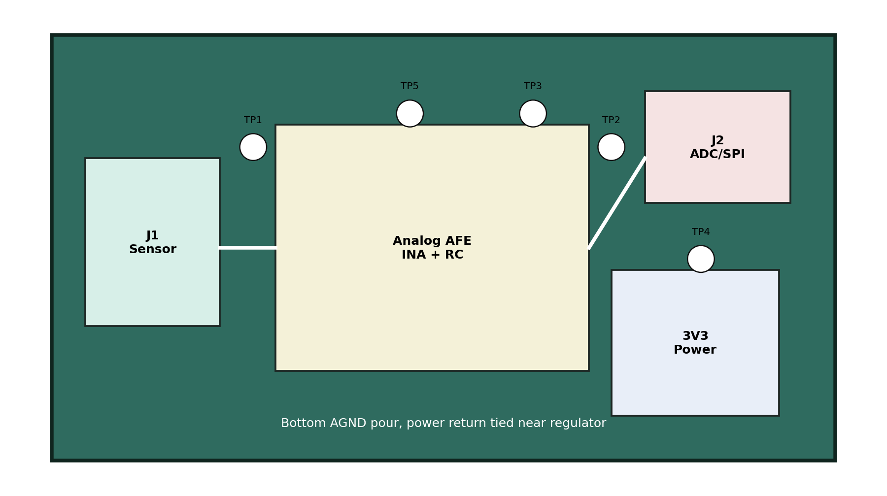 EDA-AI-Sensor-Interface-Lab, from the project README