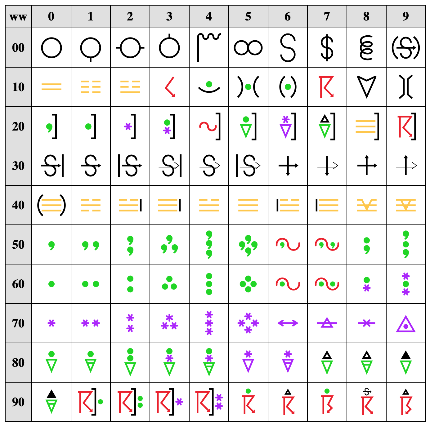 Code-Tabelle 4677