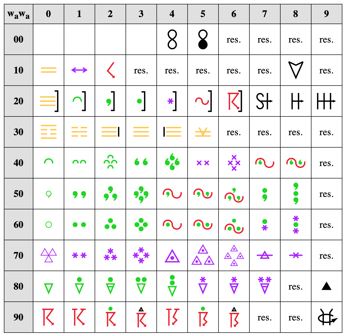 WMO-Code-Tabelle 4680