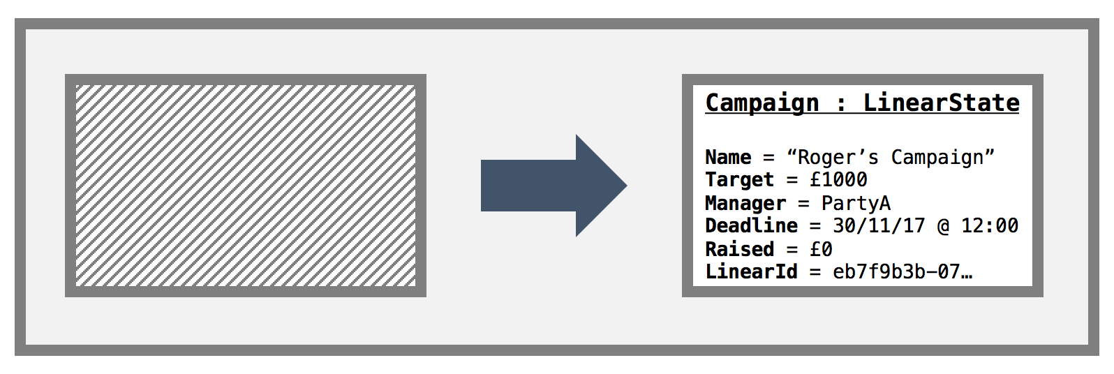 Transaction for creating a new campaign.