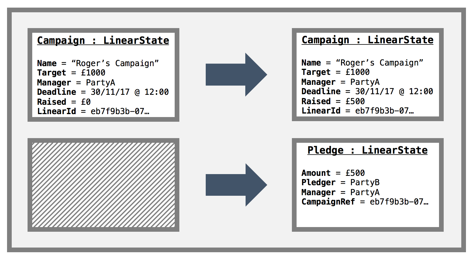 Transaction for creating a new campaign.