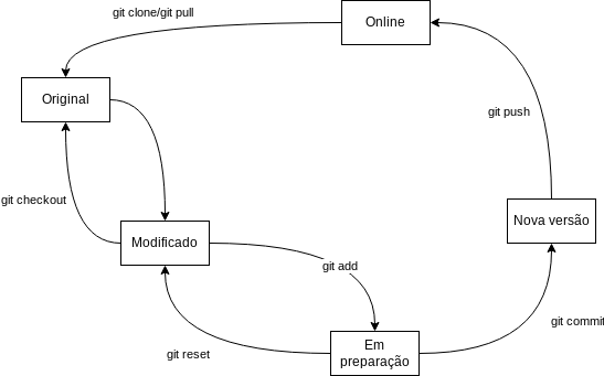 Fluxo básico