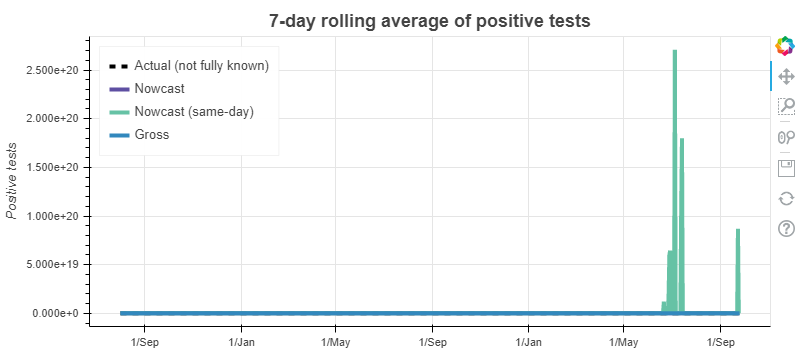 COVID-19 - 7-day rolling average of positive tests - Germany