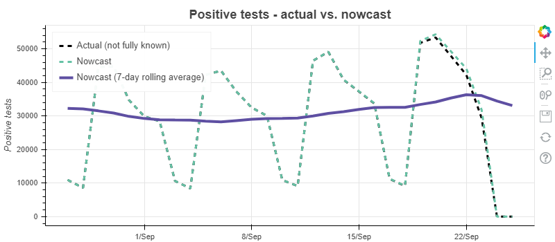 COVID-19 positive tests - actual vs. nowcast - Germany