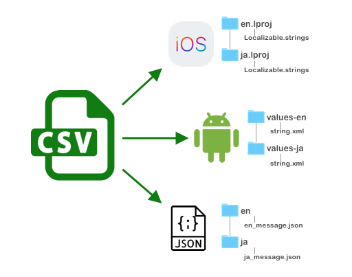 Convert CSV file to iOS and Android localizable string