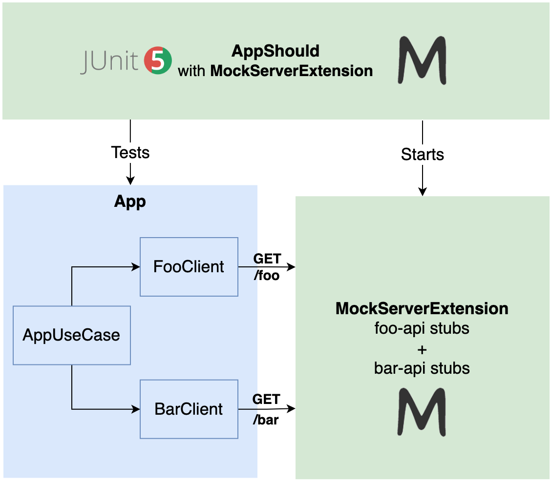 MockServerTest