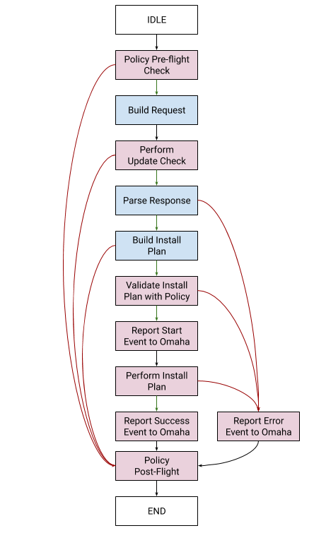 Process Flow