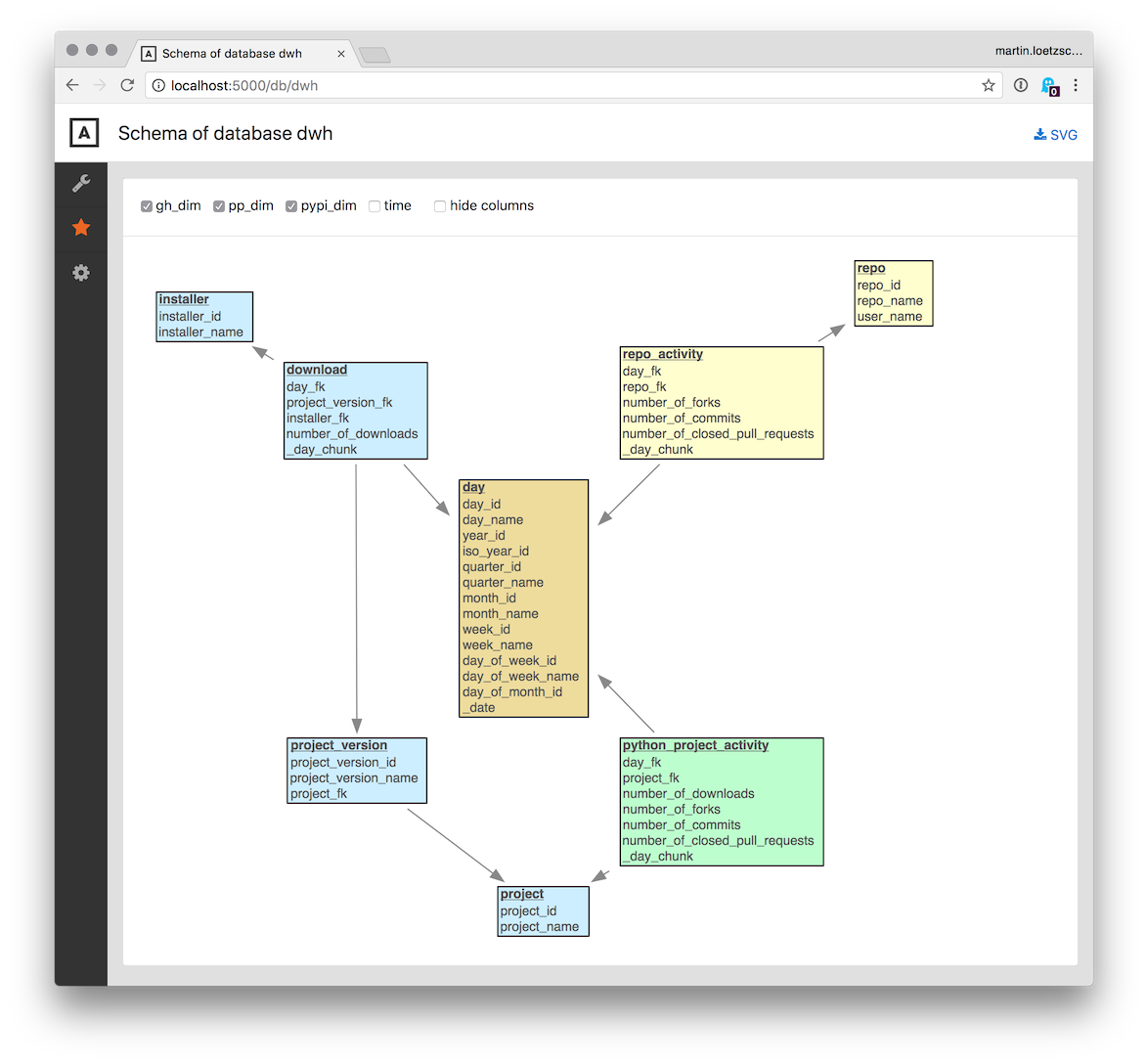 Star schema