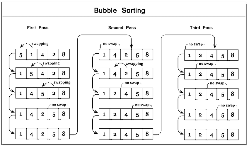 Bubble Sort