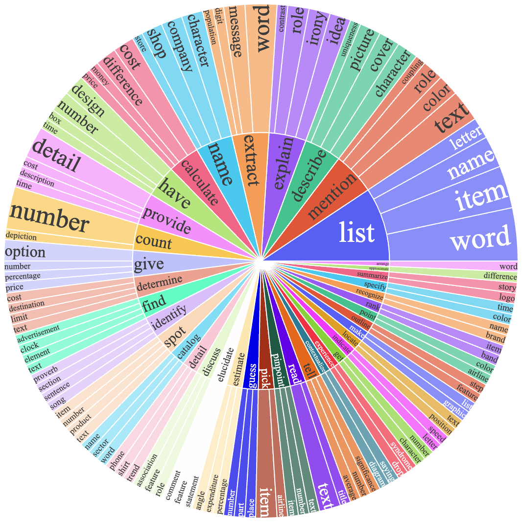 Root verb - direct noun distribution