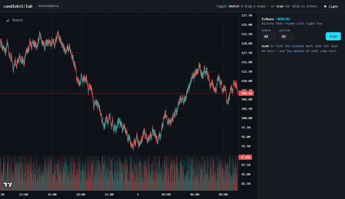 Echoes highlights historical windows that look like the recent price action and projects the median of what happened next; Sketch Search matches a freehand shape against history