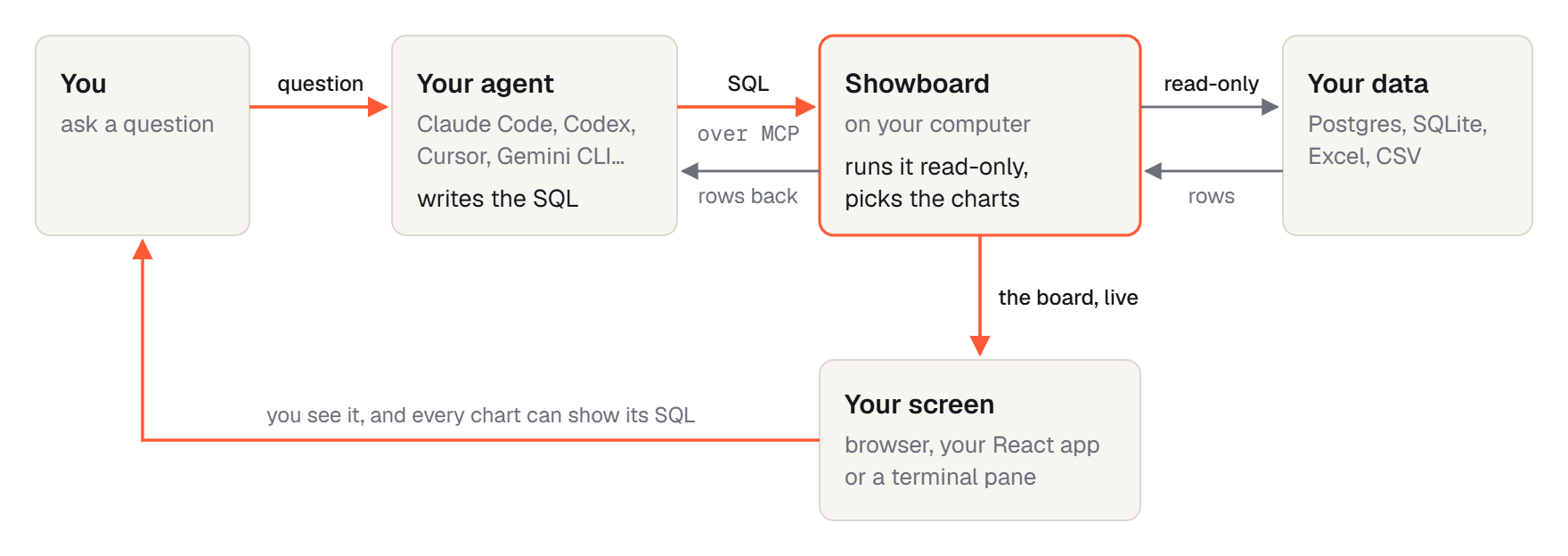 How a question becomes a board. You ask your agent (Claude Code, Codex, Cursor, Gemini CLI) a question. The agent sends SQL to Showboard over MCP. Showboard, on your computer, runs it read-only against your data (Postgres, SQLite, Excel, CSV) and gets rows back, picks the charts and sends the board live to your screen: a browser, your React app or a terminal pane. The rows also go back to the agent. You see the board, and every chart can show its SQL