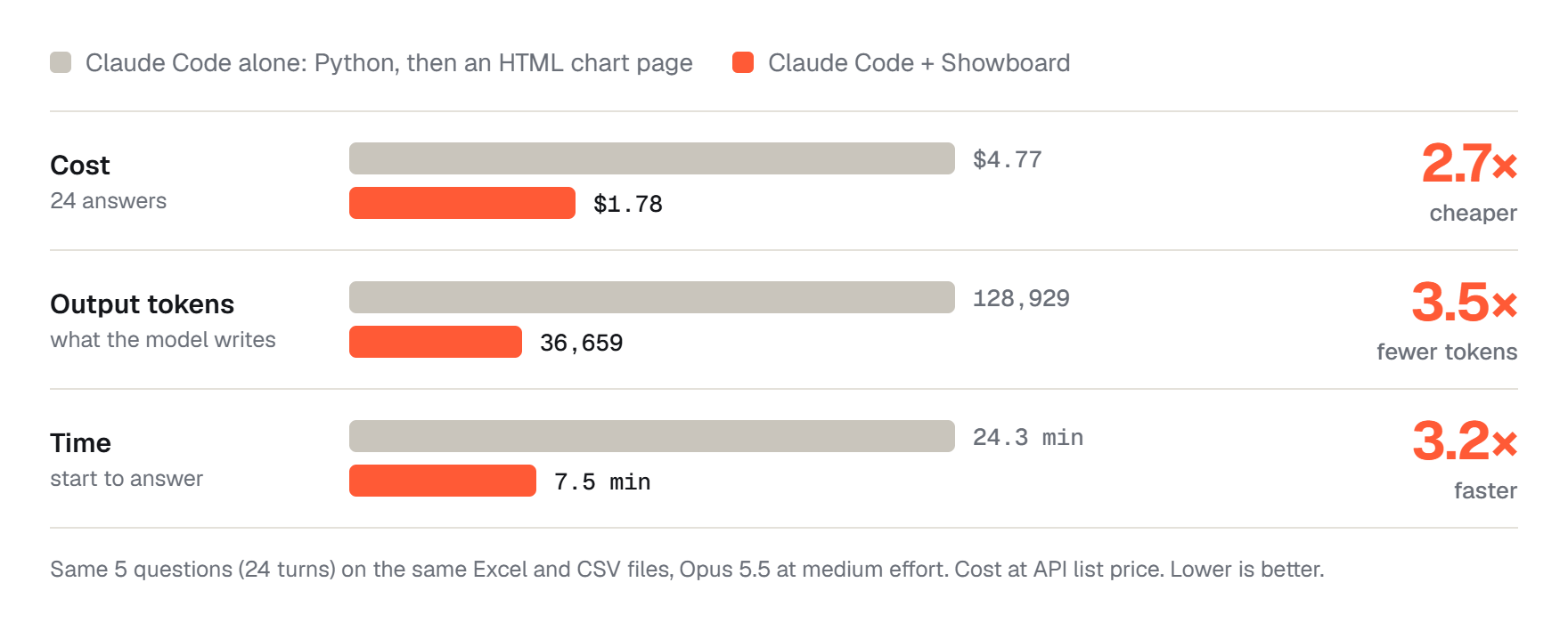 Bar chart, lower is better. Cost: $4.77 for Claude Code alone against $1.78 with Showboard, 2.7× cheaper. Output tokens: 128,929 against 36,659, 3.5× fewer. Time: 24.3 minutes against 7.5, 3.2× faster