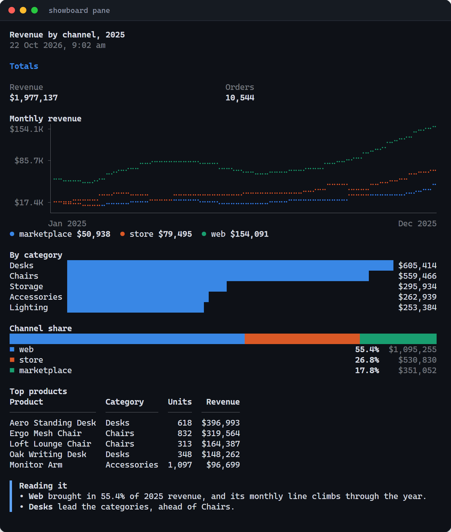 showboard pane in a terminal: a board titled Revenue by channel, 2025, with headline revenue and orders, a braille line chart per sales channel, block bars by category, a stacked share bar, a table of top products and a note