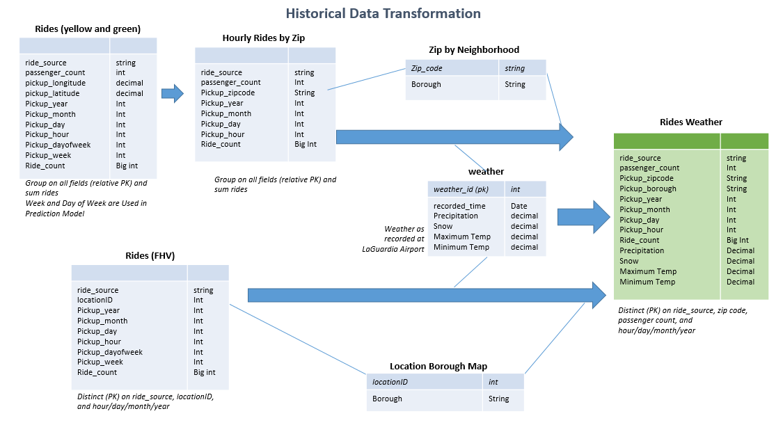 Historical Data Flow figure