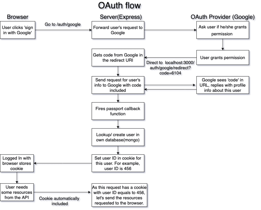 OAuth Flow