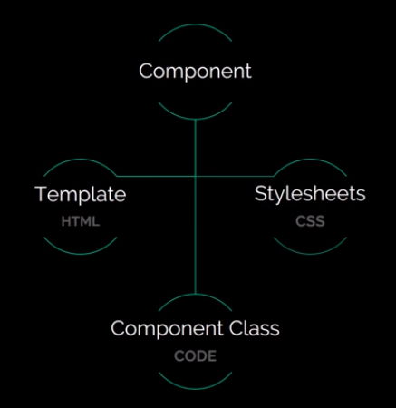 Component