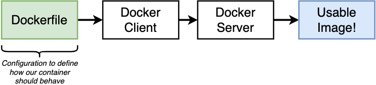 Dockerfile Pipeline