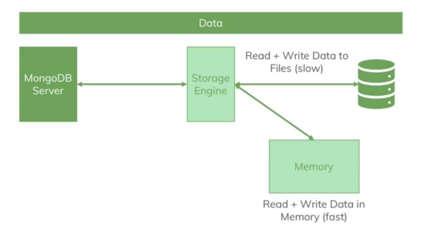 MongoDB Architecture