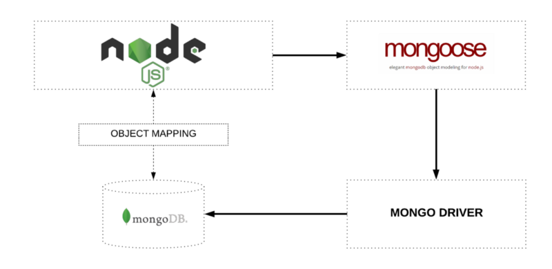 Mongoose Architecture