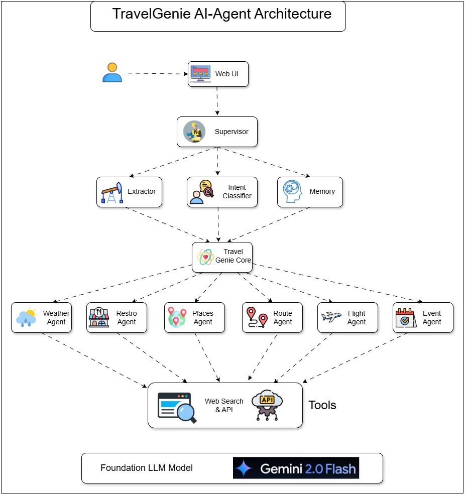 TravelGenie AI-Agent Architecture