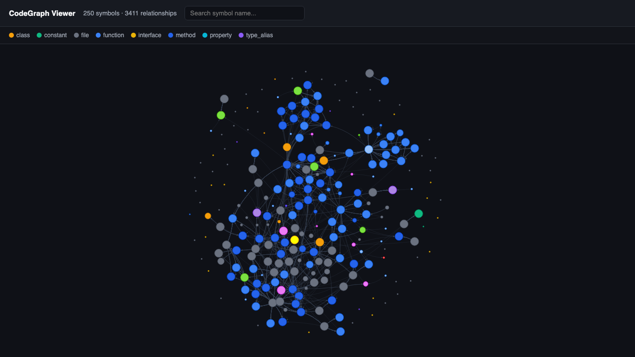 Whole graph view
