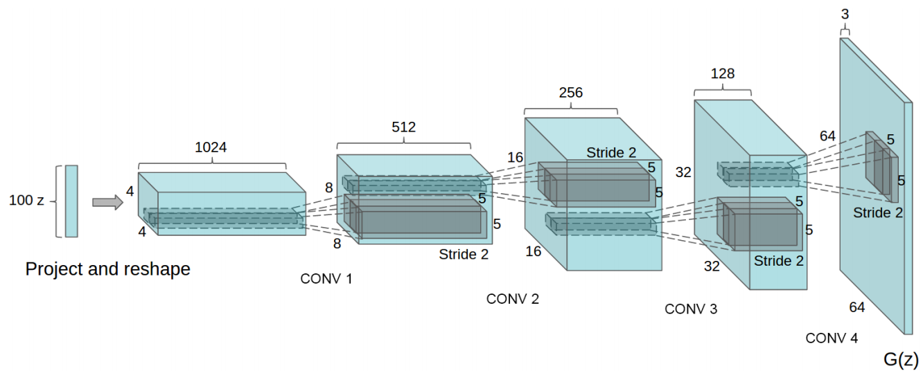 DCGAN Generator