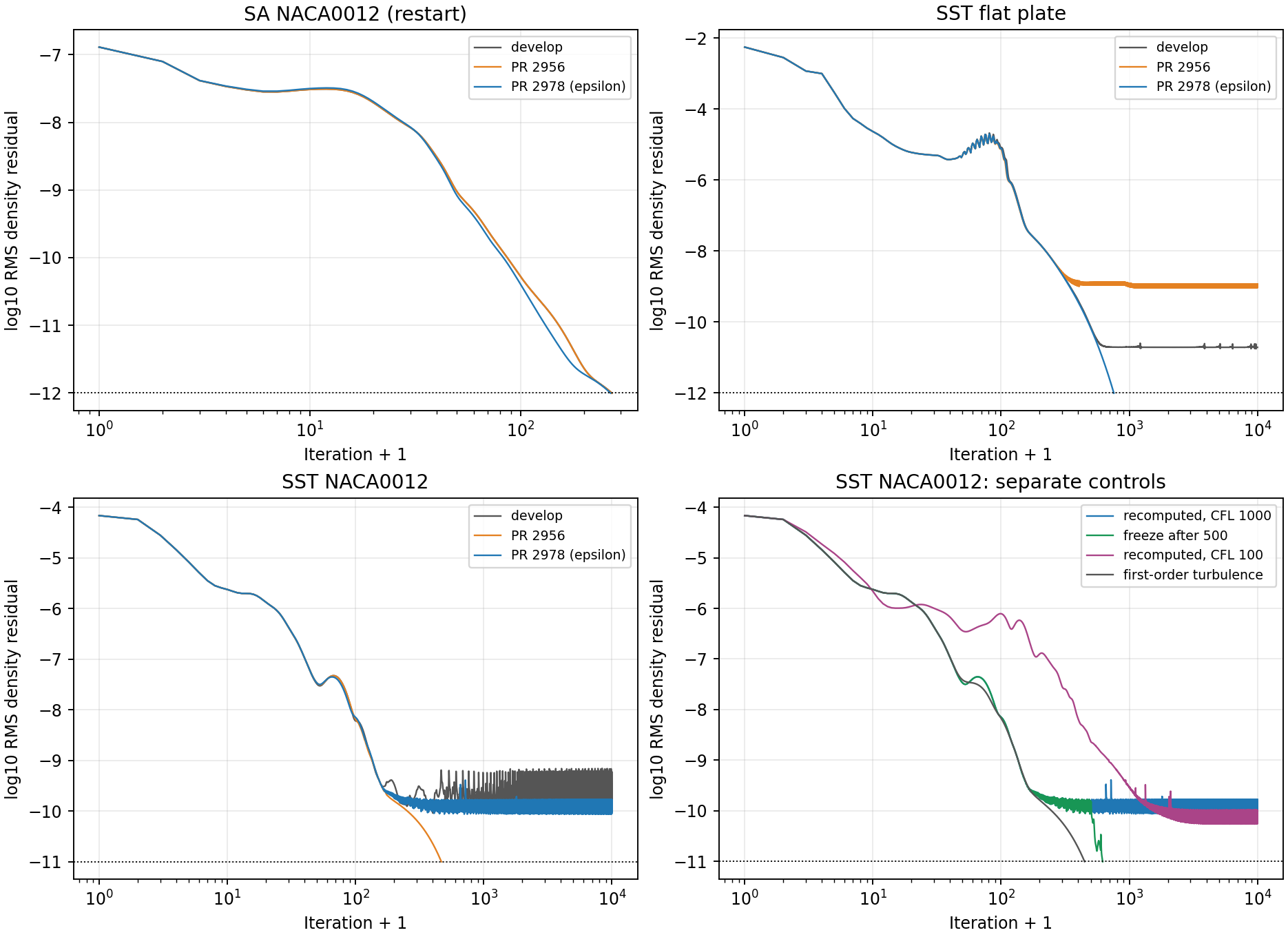 Convergence comparisons
