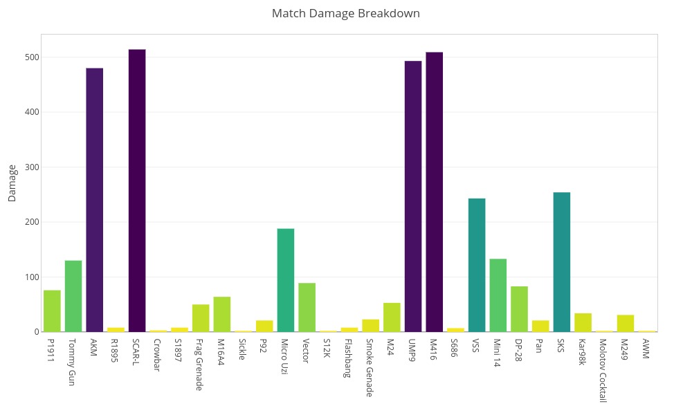 Match Damage Breakdown