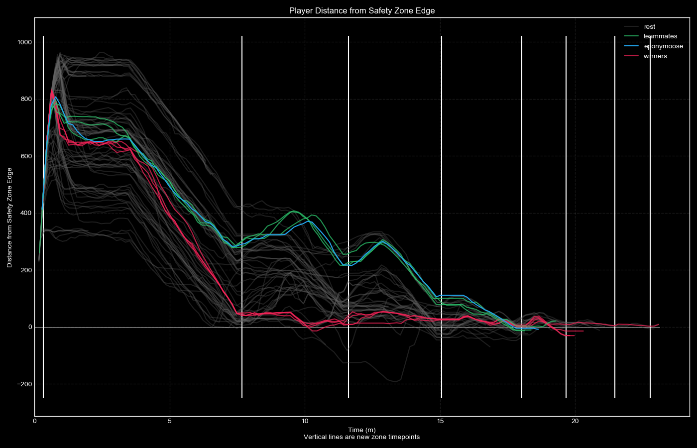 Player Distance to Safety Zone Plot 1