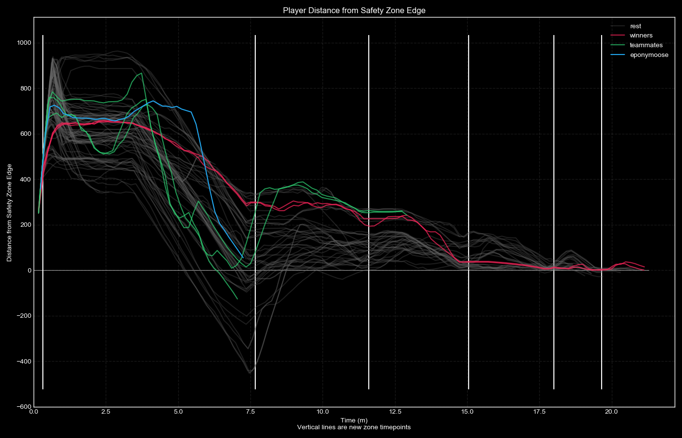 Player Distance to Safety Zone Plot 2